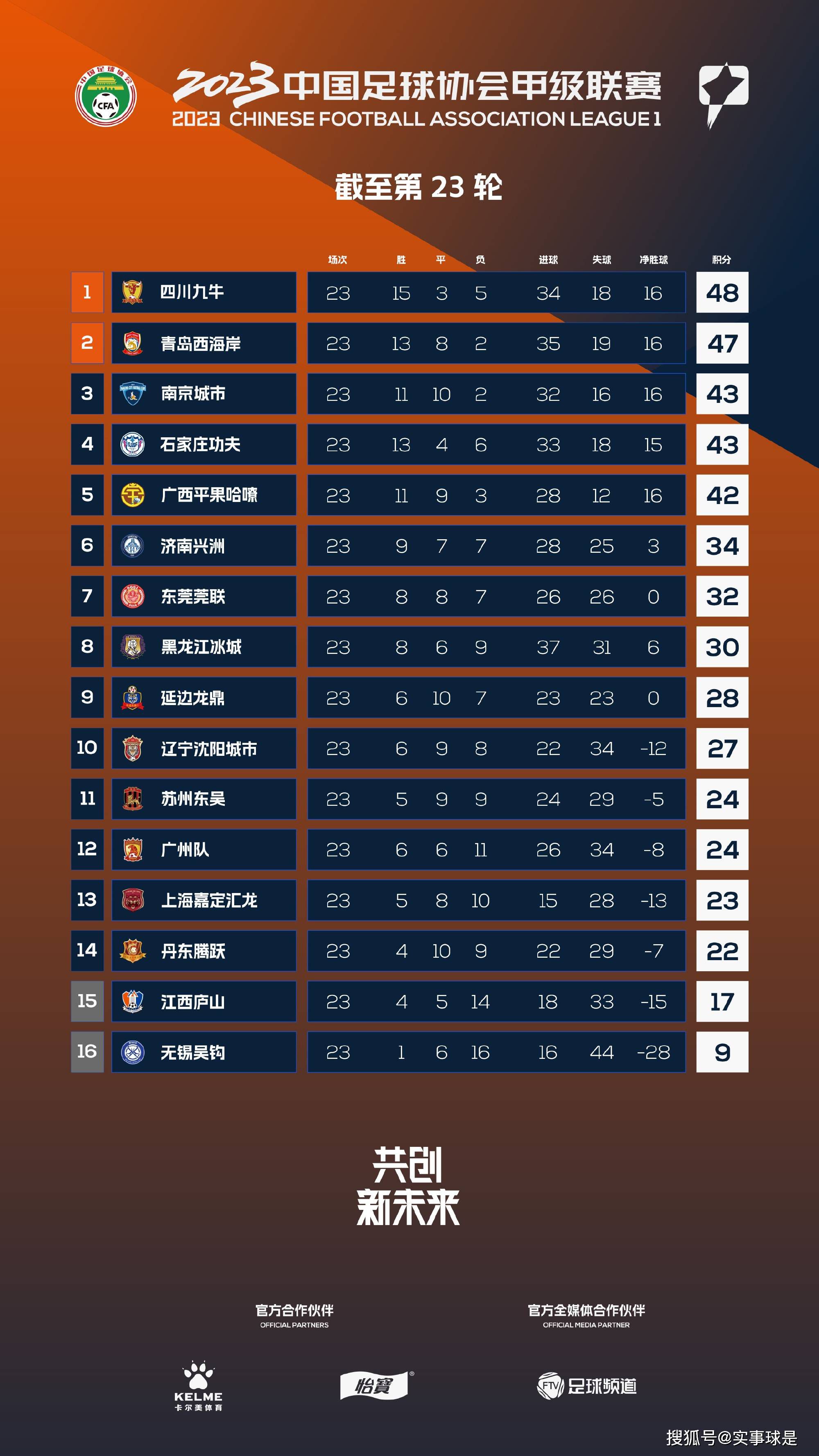 积分榜上，先赛的米兰距尤文3分，距榜首国米5分。